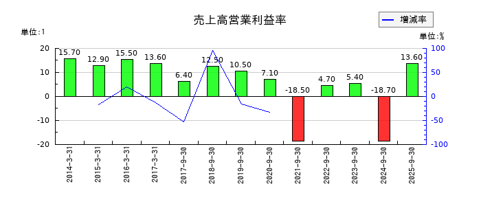 LIFULL（ライフル）の売上高営業利益率の推移