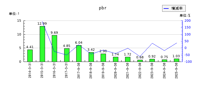 LIFULL（ライフル）のpbrの推移
