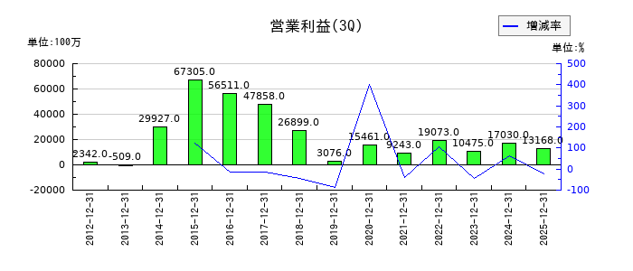 ＭＩＸＩの第3四半期の営業利益推移