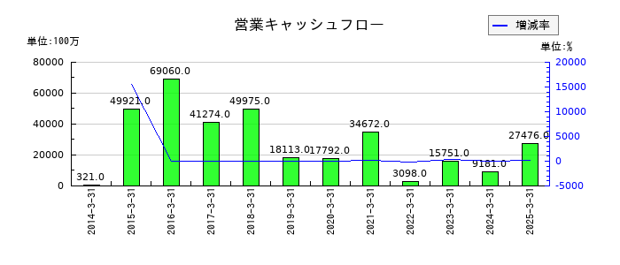 ＭＩＸＩの営業キャッシュフロー推移