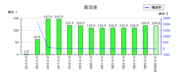 ＭＩＸＩの年間配当金推移