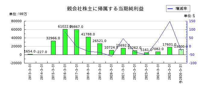 ＭＩＸＩの通期の純利益推移