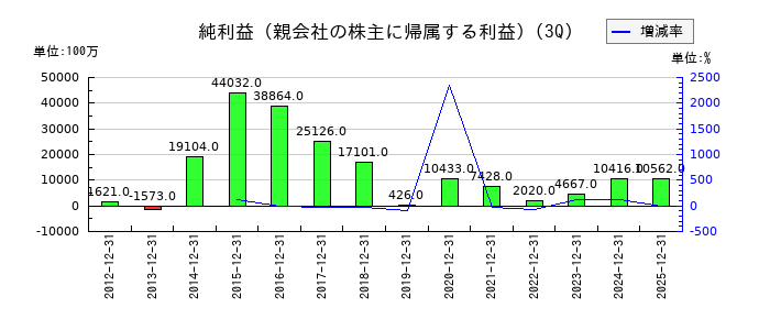 ＭＩＸＩの第3四半期の純利益推移