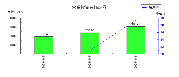 ＭＩＸＩの営業投資有価証券の推移