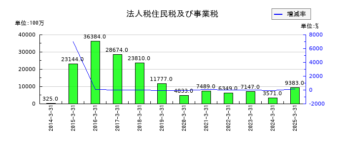 MIXIの法人税住民税及び事業税の推移