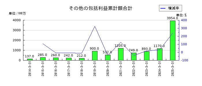 MIXIのその他の包括利益累計額合計の推移