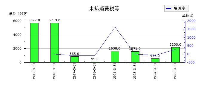 MIXIの未払消費税等の推移