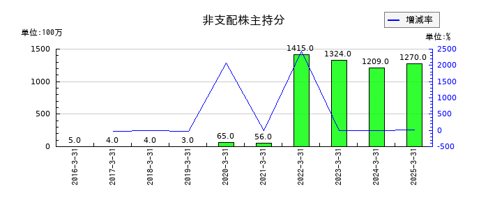 MIXIの非支配株主持分の推移