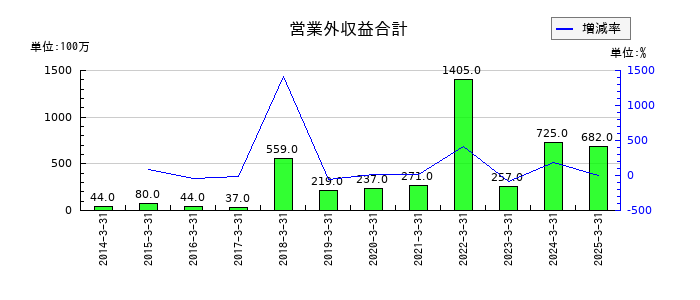 ＭＩＸＩの営業外収益合計の推移