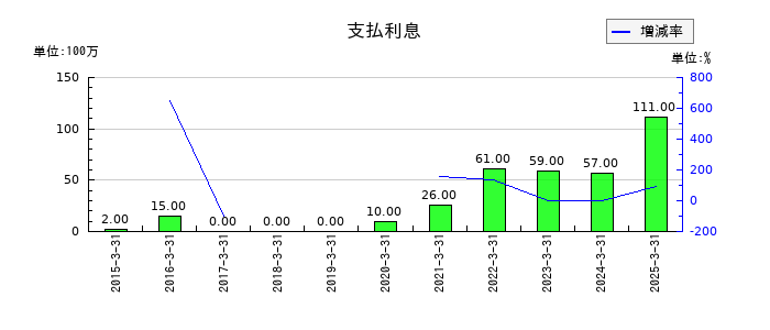 ＭＩＸＩの支払利息の推移
