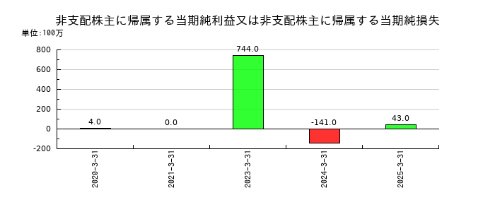 MIXIの非支配株主に帰属する当期純利益又は非支配株主に帰属する当期純損失の推移