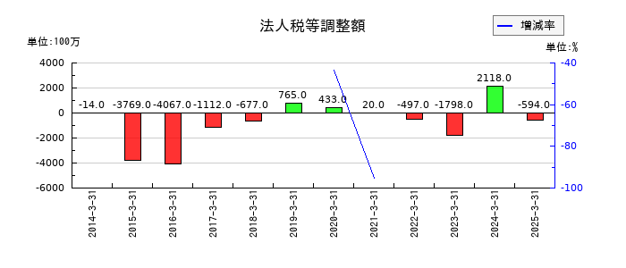 ＭＩＸＩの法人税等調整額の推移