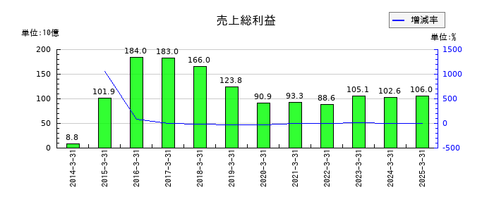 ＭＩＸＩの売上総利益の推移
