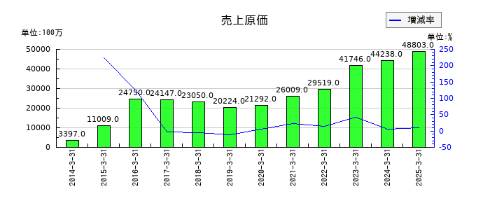 ＭＩＸＩの売上原価の推移