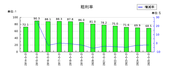 MIXIの粗利率の推移