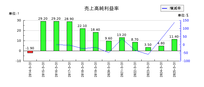ＭＩＸＩの売上高純利益率の推移