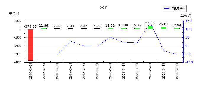 ＭＩＸＩのperの推移