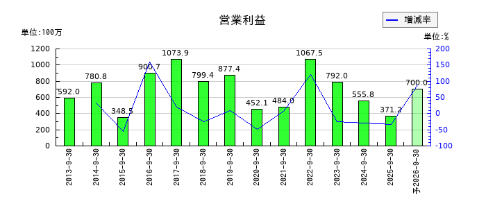 インタースペースの通期の営業利益推移