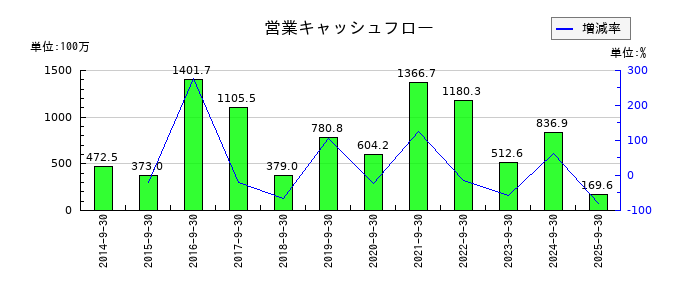 インタースペースの営業キャッシュフロー推移