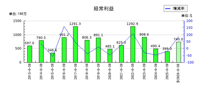 インタースペースの通期の経常利益推移