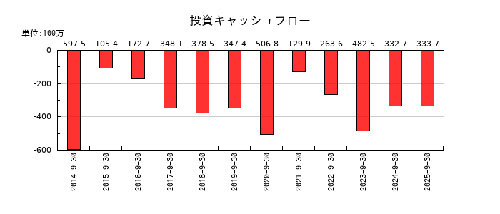 インタースペースの投資キャッシュフロー推移
