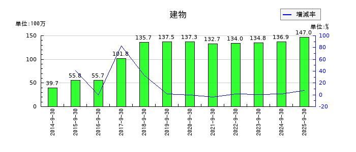 インタースペースの建物の推移