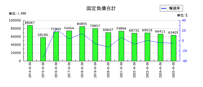 インタースペースの固定負債合計の推移