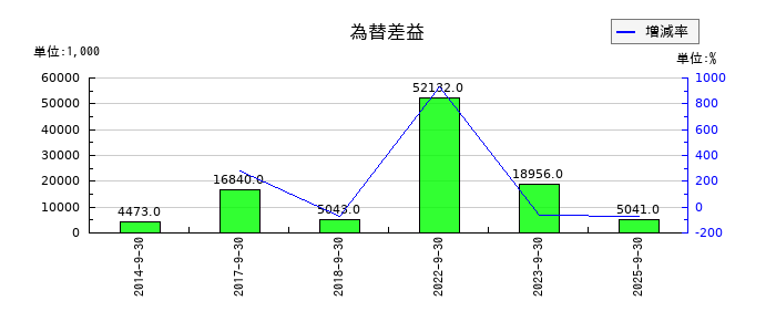 インタースペースの為替差益の推移