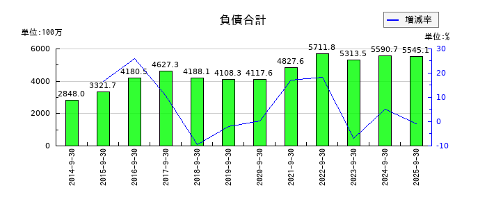 インタースペースの負債合計の推移