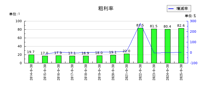 インタースペースの粗利率の推移