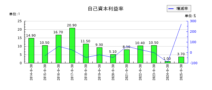 インタースペースの自己資本利益率の推移