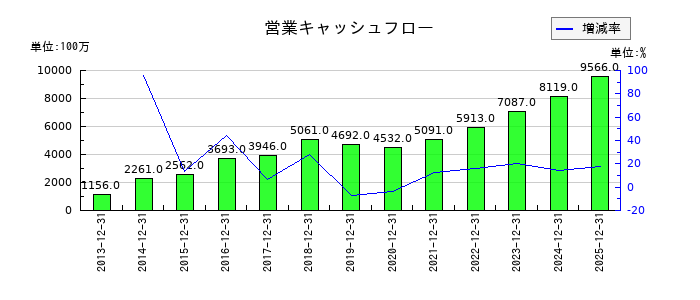 ジェイエイシーリクルートメントの営業キャッシュフロー推移
