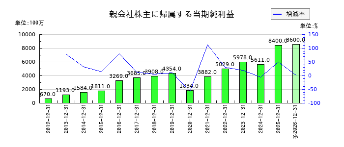 ジェイエイシーリクルートメントの通期の純利益推移