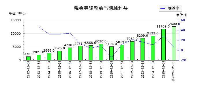 ジェイエイシーリクルートメントの通期の経常利益推移