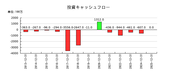 ジェイエイシーリクルートメントの投資キャッシュフロー推移