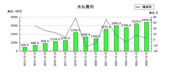 ジェイエイシーリクルートメントの未払費用の推移