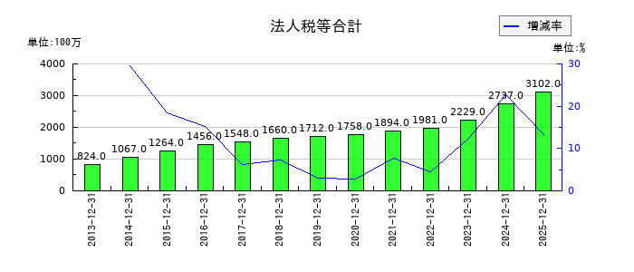 ジェイエイシーリクルートメントの法人税等合計の推移