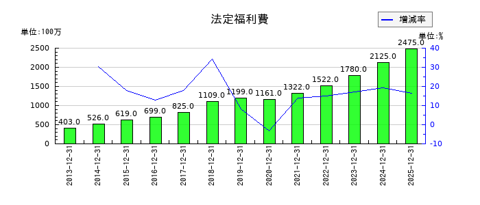 ジェイエイシーリクルートメントの法定福利費の推移