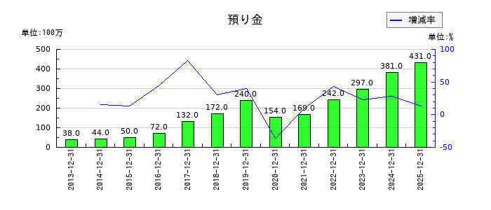 ジェイエイシーリクルートメントの預り金の推移