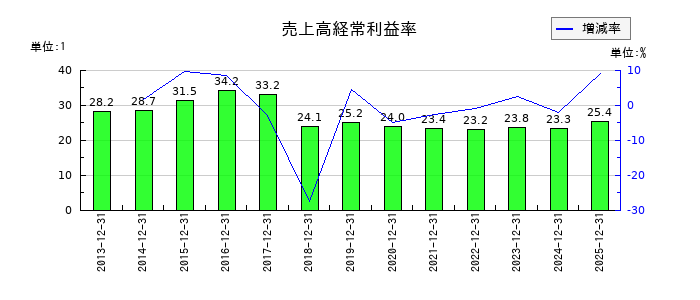 ジェイエイシーリクルートメントの売上高経常利益率の推移