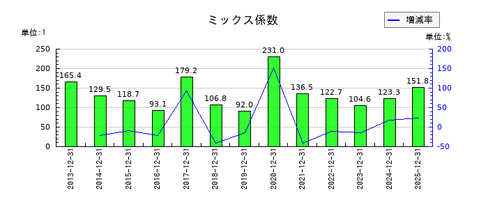 ジェイエイシーリクルートメントのミックス係数の推移