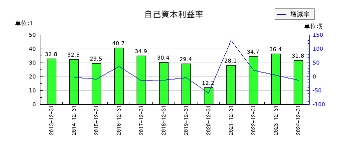 ジェイエイシーリクルートメントの自己資本利益率の推移