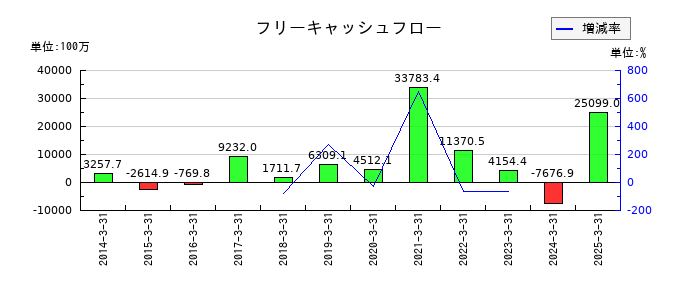 日本Ｍ＆Ａセンターホールディングスのフリーキャッシュフロー推移