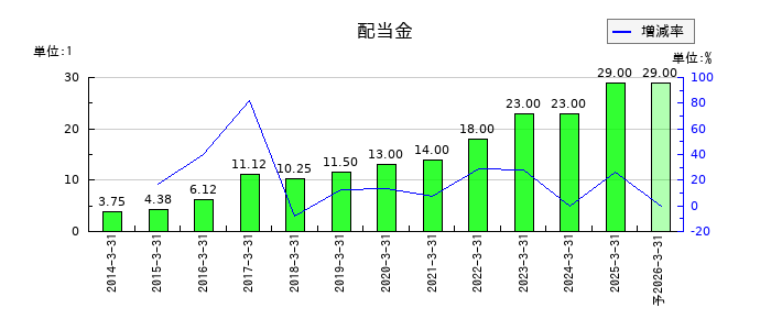 日本Ｍ＆Ａセンターホールディングスの年間配当金推移