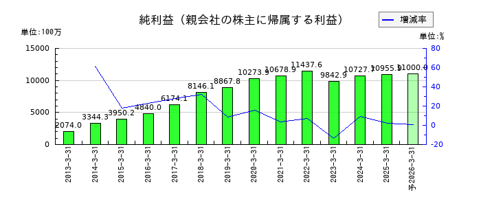 日本Ｍ＆Ａセンターホールディングスの通期の純利益推移