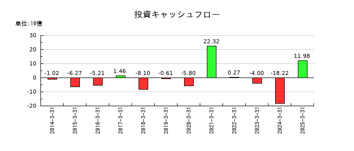 日本Ｍ＆Ａセンターホールディングスの投資キャッシュフロー推移