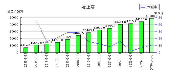 日本Ｍ＆Ａセンターホールディングスの通期の売上高推移