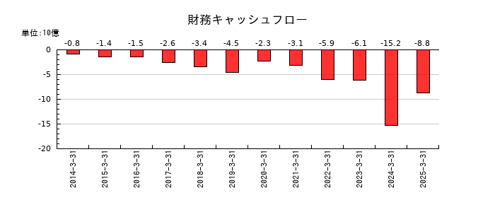 日本Ｍ＆Ａセンターホールディングスの財務キャッシュフロー推移
