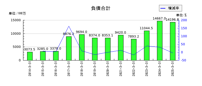 日本Ｍ＆Ａセンターホールディングスの負債合計の推移