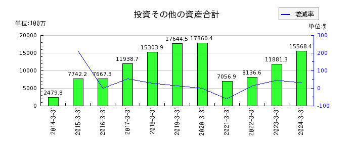 日本Ｍ＆Ａセンターホールディングスの投資その他の資産合計の推移